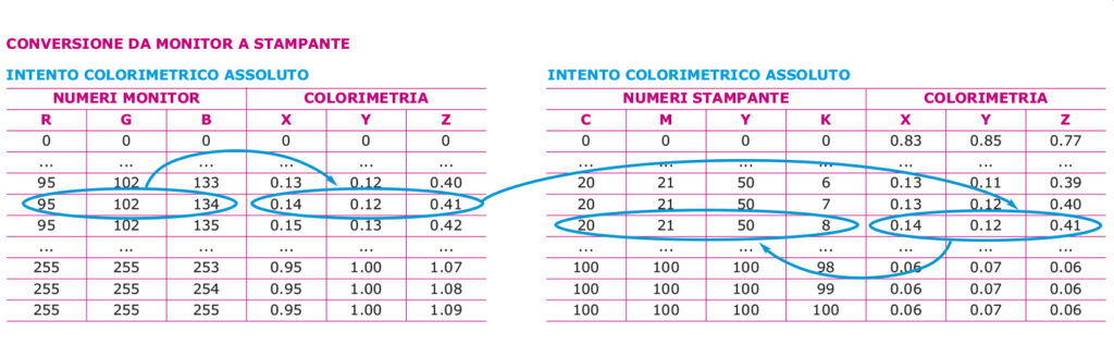 Gestione Colore - CMM