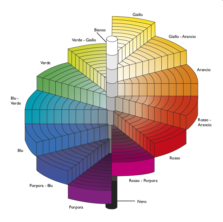 Gestone colore - Diagramma Munsell